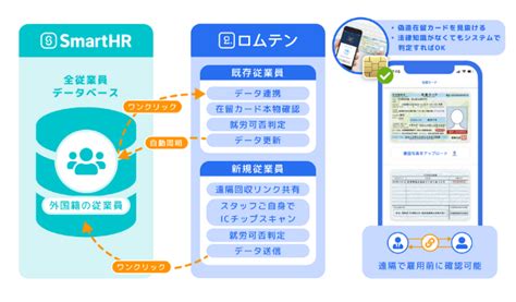 外国人労務管理システム「ロムテン」クラウド人事労務ソフト「smarthr」api連携を開始 オフィスのミカタ