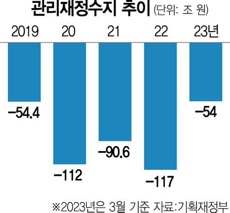 1분기 나라살림 적자 54조벌써 年 전망치 90 넘어 서울경제