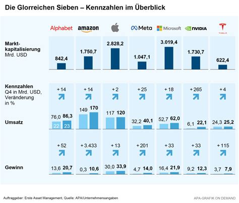 Ki Boom Bescherte Us Tech Riesen Starke Quartalszahlen Erste Asset