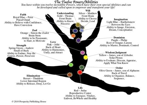 17 Best images about Twelve Powers on Pinterest | Higher consciousness, Facts and Self ...