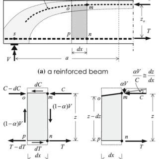 Mechanical Interpretation Of Shear Resistant Components A A