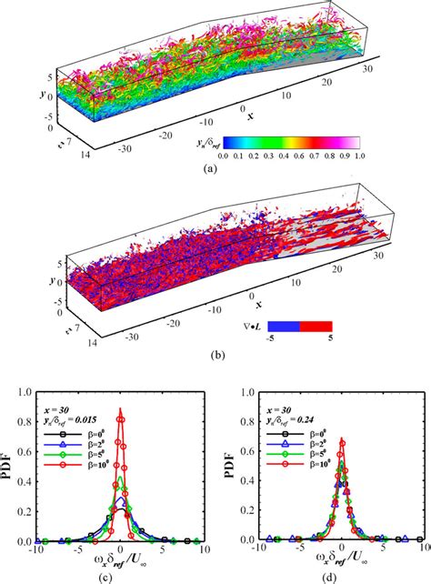 A Iso Surface Of Q Criterion At Q Q Max Coloured By The