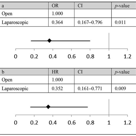 Postoperative Mortality 30 Days Or Odds Ratio Ci Two Sided 95