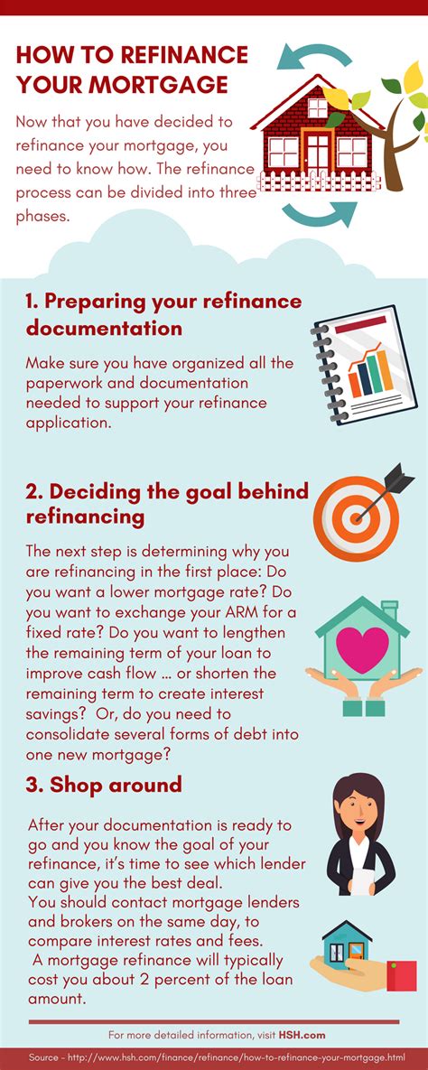 How To Refinance Your Mortgage Refinance Mortgage Mortgage Refinance