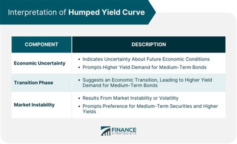 Humped Yield Curve Definition Factors Implications Strategies