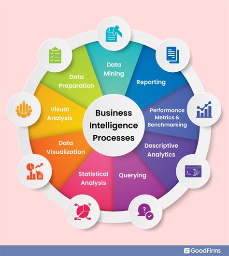 How To Use Business Intelligence And Artificial Intelligence To Gain