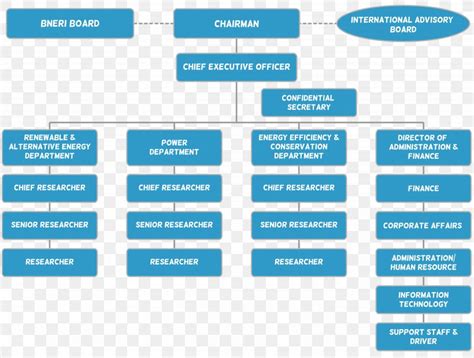 Organizational Structure Organizational Chart Diagram Chief Executive