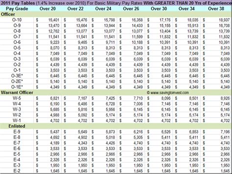 military pay chart 2009 | restorap