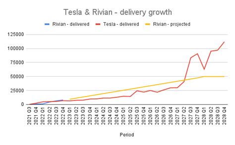 EV Production Ramp Comparing Tesla And Rivian Jed Christiansen