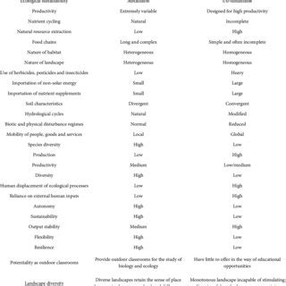 Comparison of characteristics of lotic and lentic ecosystems. | Download Table