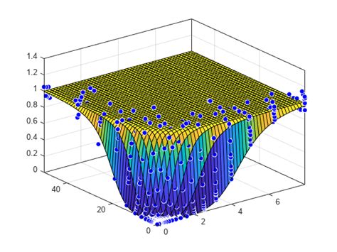 Surface Fitting With Custom Equations To Biopharmaceutical Data