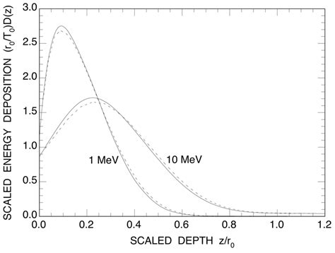 Scaled Energy Deposition Distributions Of 1 And 10 MeV Electrons In Ag