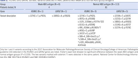 PDF ABO Blood Group Antigen Changes In Acute Myeloid Leukemia And No