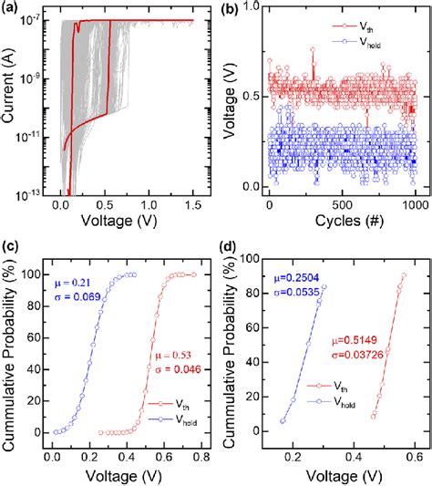 A The Dc Voltage Sweep Of Over Cycles Of The Ag Ceo Sio Pt