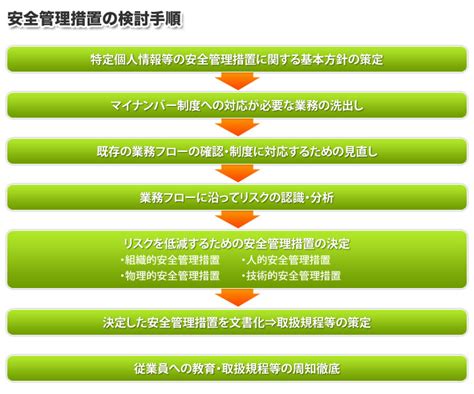 マイナンバー制度の対策に有効なプライバシーマークとiso27001（isms） セキュリティ本舗