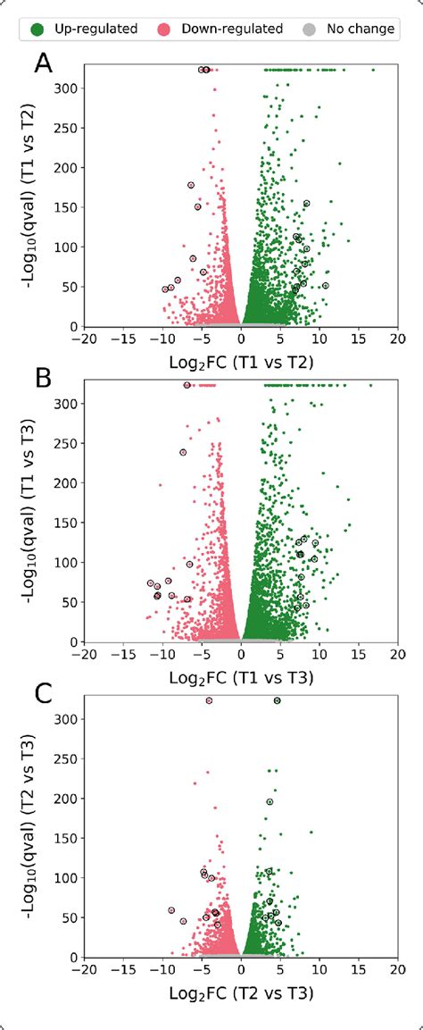 Volcano Plots Showing The Differential Expression Between Selected Download Scientific Diagram