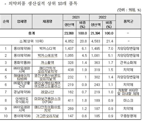 작년 의약품 생산 289조 역대 최고의약외품 1위는 박카스 네이트 뉴스