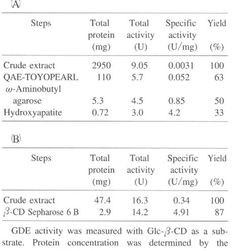 Table From Two Enzyme Activities Of Yeast Glycogen Debranching Enzyme