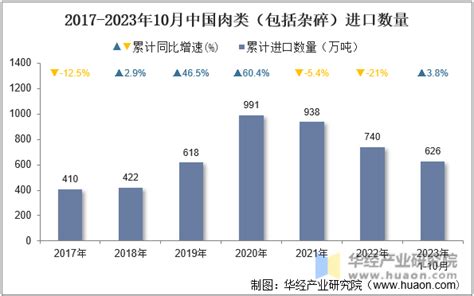 2023年10月中国肉类（包括杂碎）进口数量、进口金额及进口均价统计分析华经情报网华经产业研究院