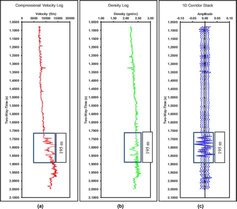 The Compressional Wave Velocity A And The Density B Logs In