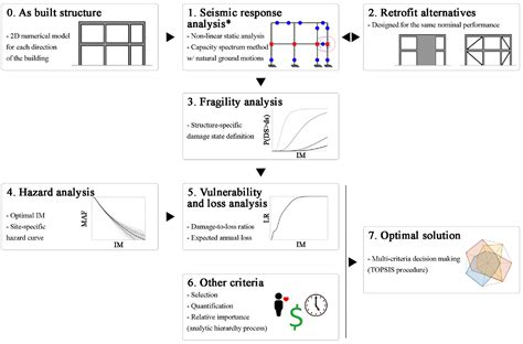 Simplified Seismic Loss Assessment For Optimal Structural Retrofit Of