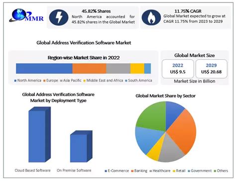 Address Verification Software Market Global Industry Analysis