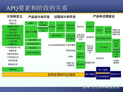 一文掌握基于APQP的项目管理方法 知乎