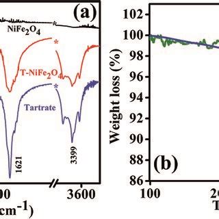 A XRD Of The As Prepared Bare NiFe2O4 NPs Inset Of A EDX Spectrum