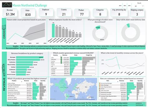 Adekeye Taofeekat S Data Analytics Project Maven Analytics