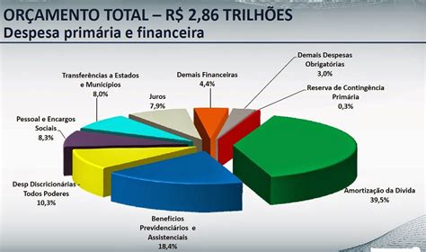 O Que O Or Amento Federal