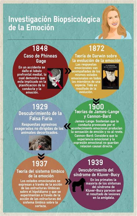 Linea De Tiempo Inteligencia Emocional Timeline Timetoast Timelines Images