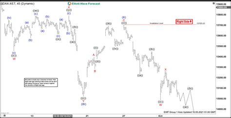 Elliott Wave View Dax Rally Should Fail