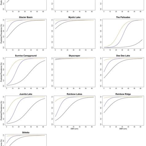 Model Predicted Prevalence Across Range Of Tree Diameters Dbh In Cm