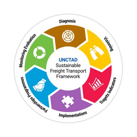 Unctad Framework For Sustainable Freight Transport Home United Nations