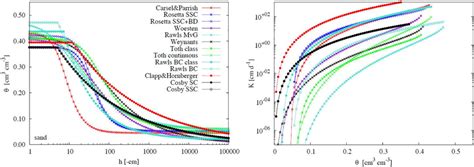 Retention Left And Hydraulic Conductivity Curves Right For The For