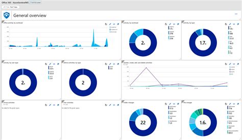 Azure Sentinel Cisco Dashboard