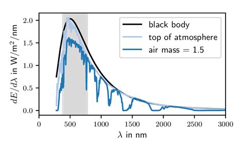 The Light Spectrum Per Wavelength On Top Of The Atmosphere And Under