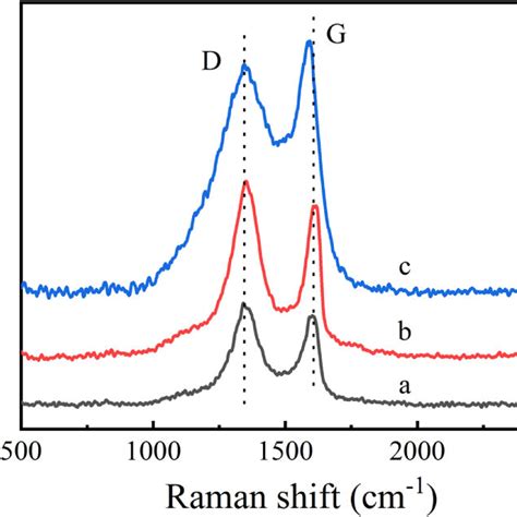 A The Raman spectra of the GO B rGAs and C PEI rGAs AuNPs SH β