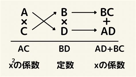 因数分解 たすきがけの応用問題の解き方 京の算数学219 アイデア数理塾