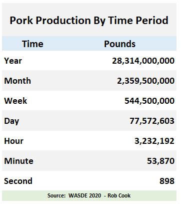 National Beef Wire U S Pork Production By Hour The United States