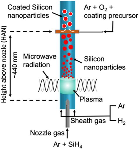 Plasma Synthesis Of Nanoparticles And Nanocomposite Coatings Plasma