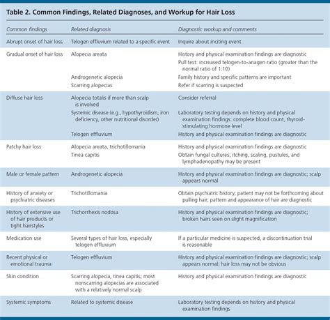 Hair Loss Common Causes And Treatment AAFP