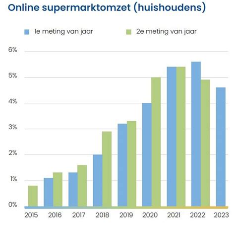 Supermarkt Ruimte Marktaandeel Online Verder Onder Druk Platform