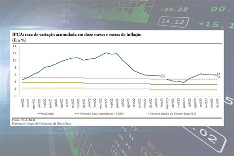 Ipea atualiza projeção de inflação para o IPCA e INPC em 2023 DCI