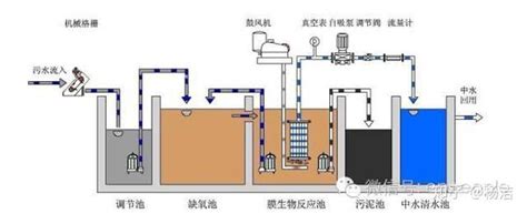 74种污水、废水处理典型工艺流程图及介绍 知乎