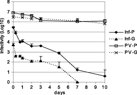 Different Virucidal Activities Of Hyperbranched Quaternary Ammonium Coatings On Poliovirus And