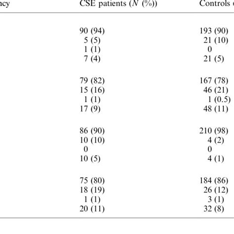 Distribution Of Cyp1a1 And Cyp2e1 Genotypes And Variant Allele Download Table