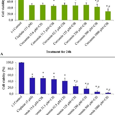 Cytotoxic Effects Of Cisplatin On HeLa Cells Viability For 24 H And 48