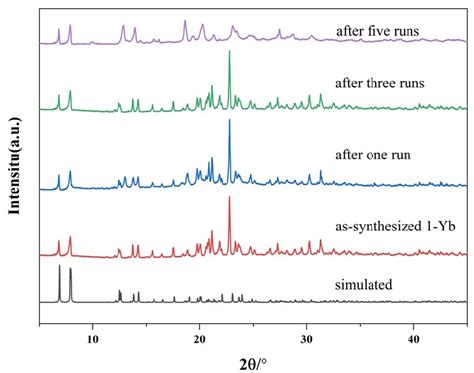 Fig S8 The Pxrd Patterns Of 1 Yb From Bottom To Up The Simulated Download Scientific