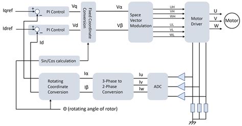 Field Oriented Control Of Brushless DC Motors